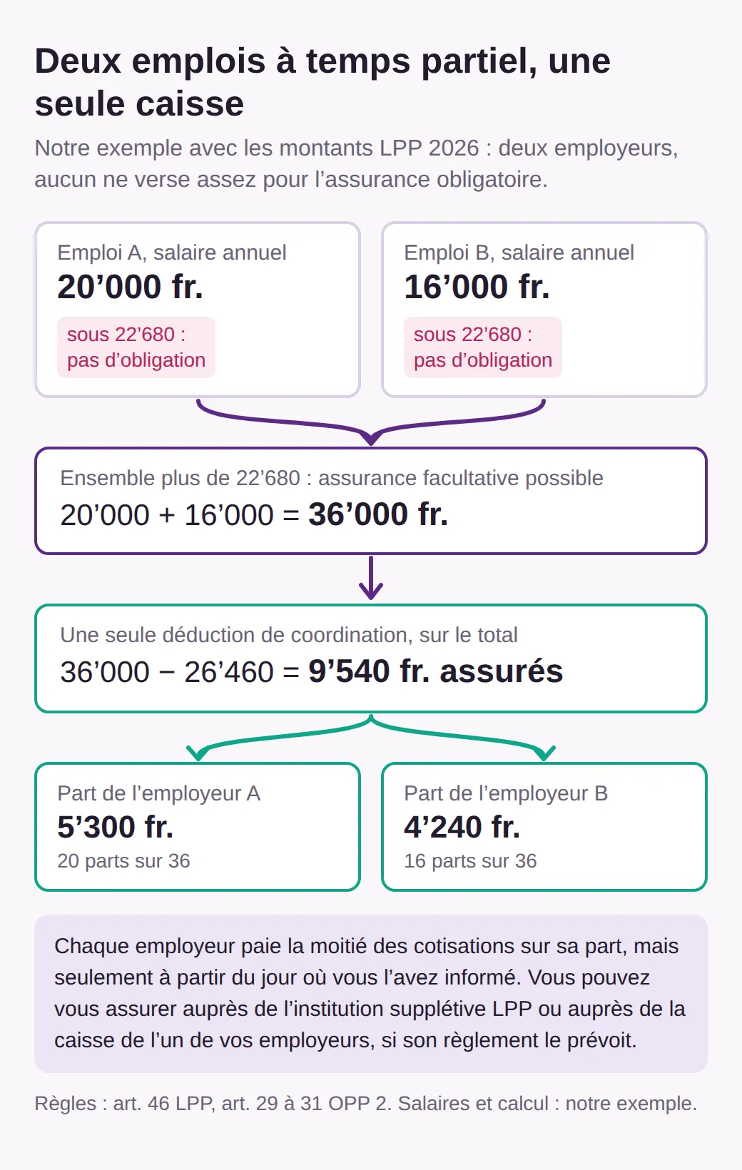 Schéma : l'emploi A à 20’000 francs et l'emploi B à 16’000 francs sont chacun sous 22’680 francs. Ensemble 36’000 francs, moins une seule déduction de 26’460, soit 9’540 francs assurés : 5’300 pour l'employeur A et 4’240 pour l'employeur B.