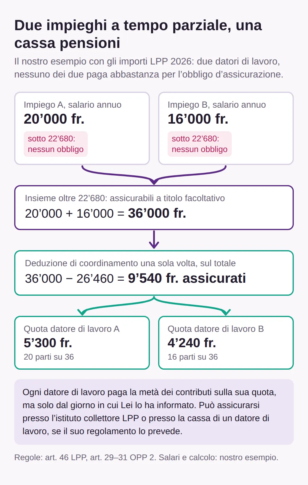 Diagramma: l'impiego A con 20’000 e l'impiego B con 16’000 franchi sono entrambi sotto 22’680 franchi. Insieme 36’000 franchi; meno una sola deduzione di 26’460 restano 9’540 franchi assicurati: 5’300 per il datore A, 4’240 per il datore B.