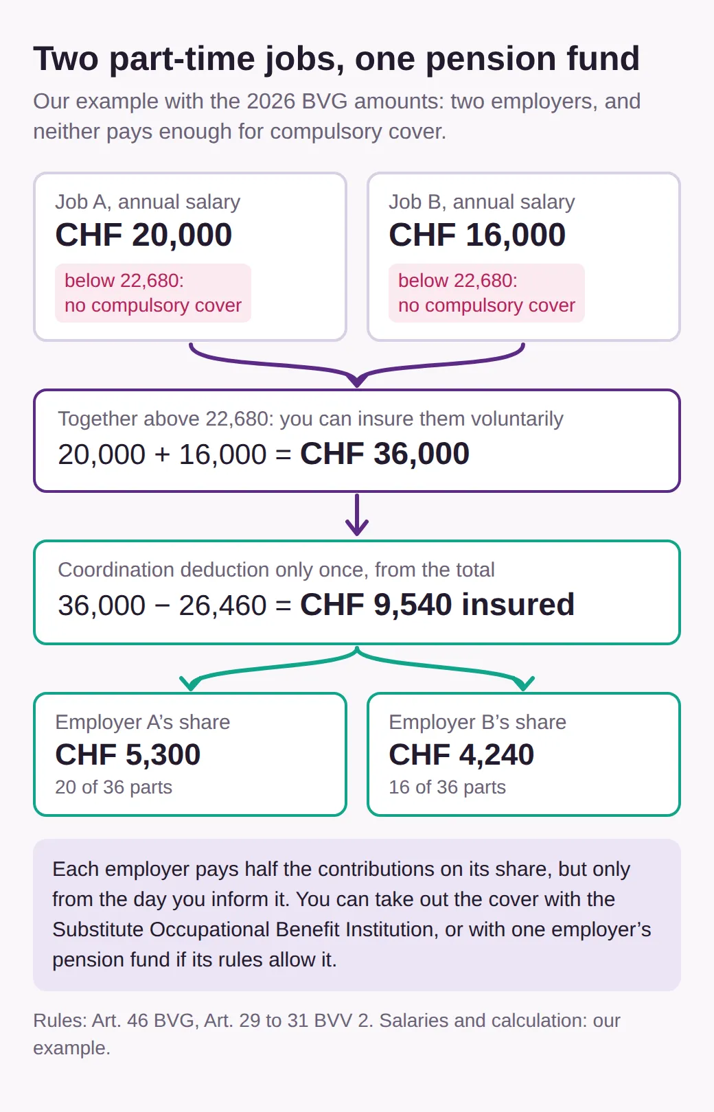 Diagram: job A at CHF 20,000 and job B at CHF 16,000 are each below CHF 22,680. Together they make CHF 36,000; minus one deduction of CHF 26,460 leaves CHF 9,540 insured, split into CHF 5,300 for employer A and CHF 4,240 for employer B.