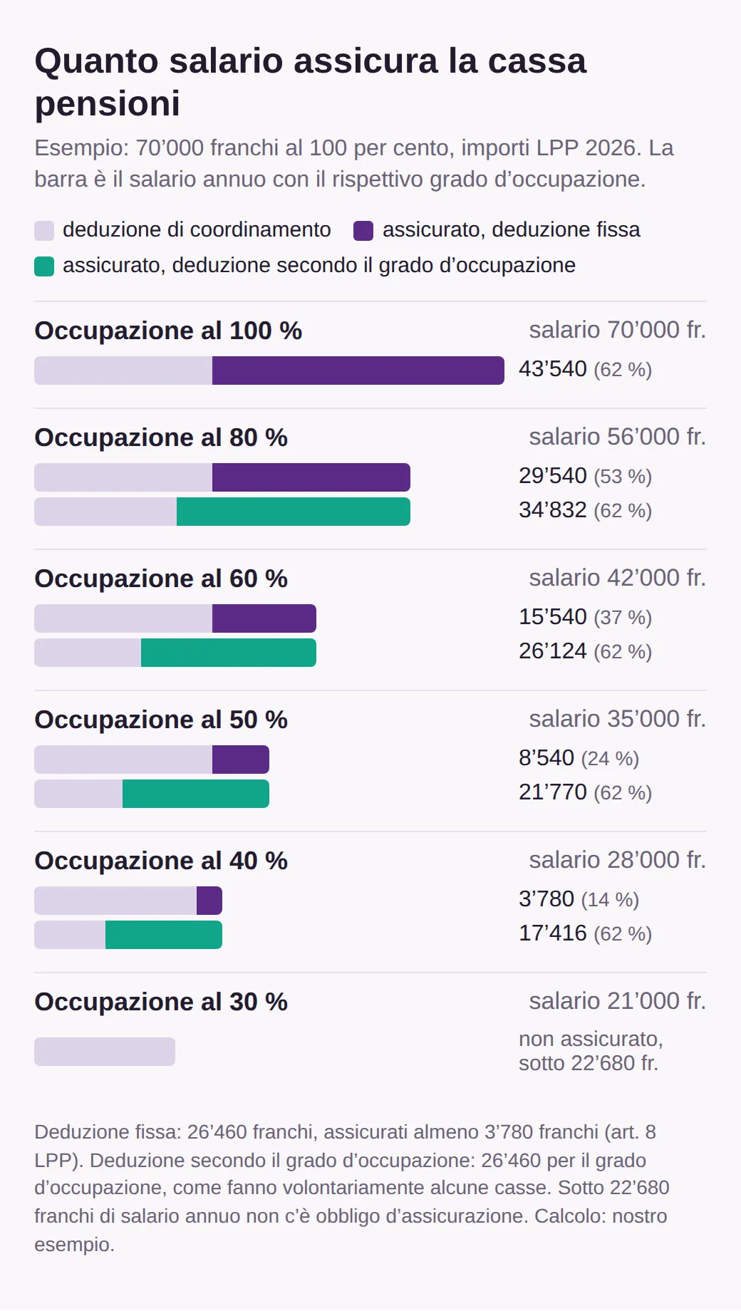 Grafico per un salario pieno di 70’000 franchi. Con deduzione fissa: 43’540 franchi al 100 %, 29’540 all'80 %, 15’540 al 60 %, 8’540 al 50 %, 3’780 al 40 %, nulla al 30 %. Con deduzione secondo il grado d'occupazione: sempre il 62 %.