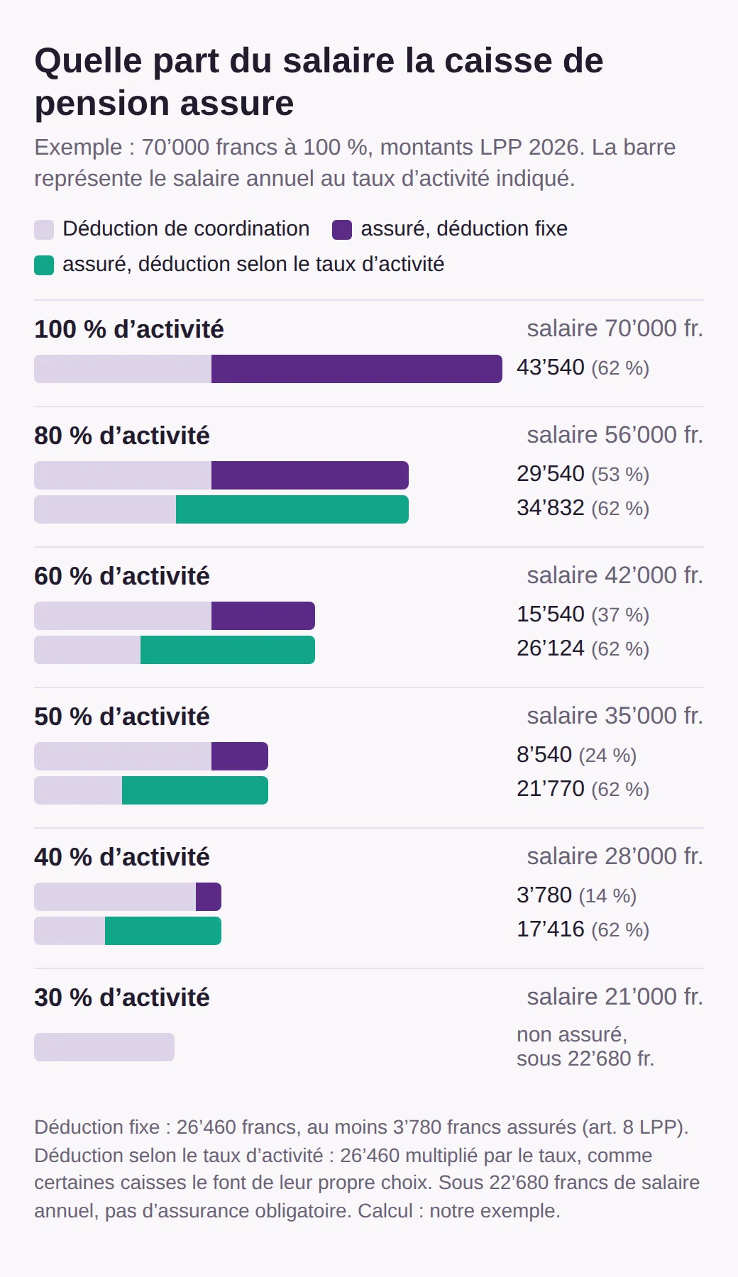 Graphique à barres pour un salaire de 70’000 francs à plein temps : avec déduction fixe, 43’540 francs assurés à 100 %, 29’540 à 80 %, 15’540 à 60 %, 8’540 à 50 %, 3’780 à 40 %, rien à 30 %. Avec la déduction selon le taux, toujours 62 %.