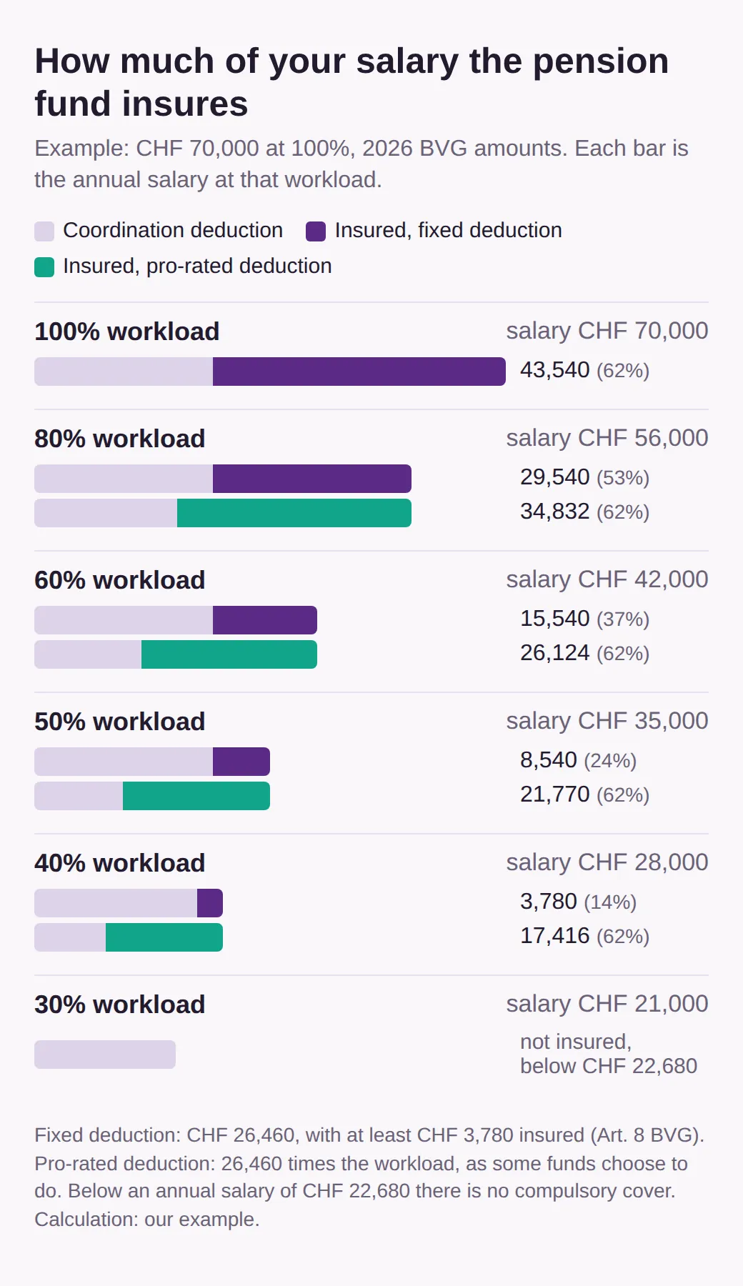 Bar chart for a full-time salary of CHF 70,000: with a fixed coordination deduction, CHF 43,540 is insured at 100%, 29,540 at 80%, 15,540 at 60%, 8,540 at 50%, 3,780 at 40% and nothing at 30%. With a pro-rated deduction it stays at 62%.