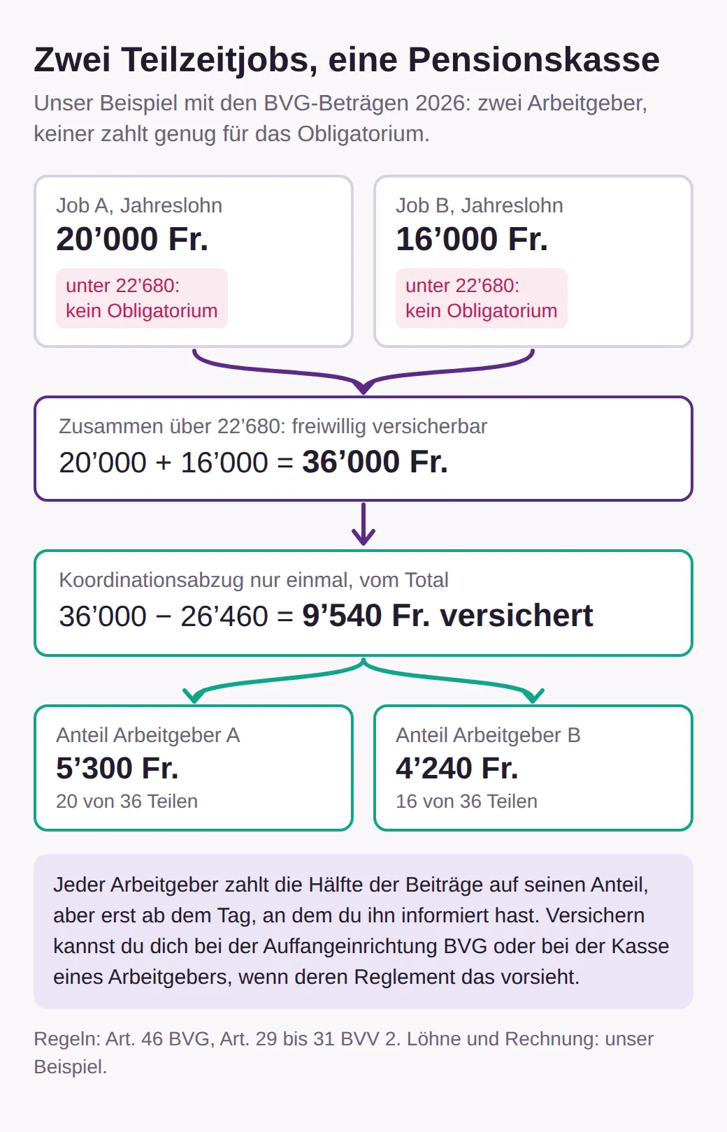 Diagramm: Job A mit 20’000 und Job B mit 16’000 Franken liegen je unter 22’680 Franken. Zusammen 36’000 Franken, minus einmal 26’460 Franken Abzug ergibt 9’540 Franken versicherten Lohn: 5’300 für Arbeitgeber A, 4’240 für Arbeitgeber B.